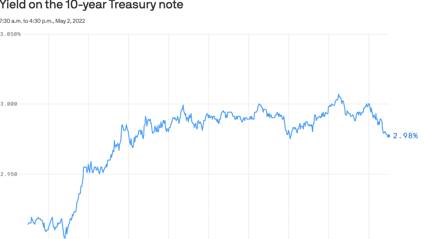 T-note yield briefly climbs above 3%