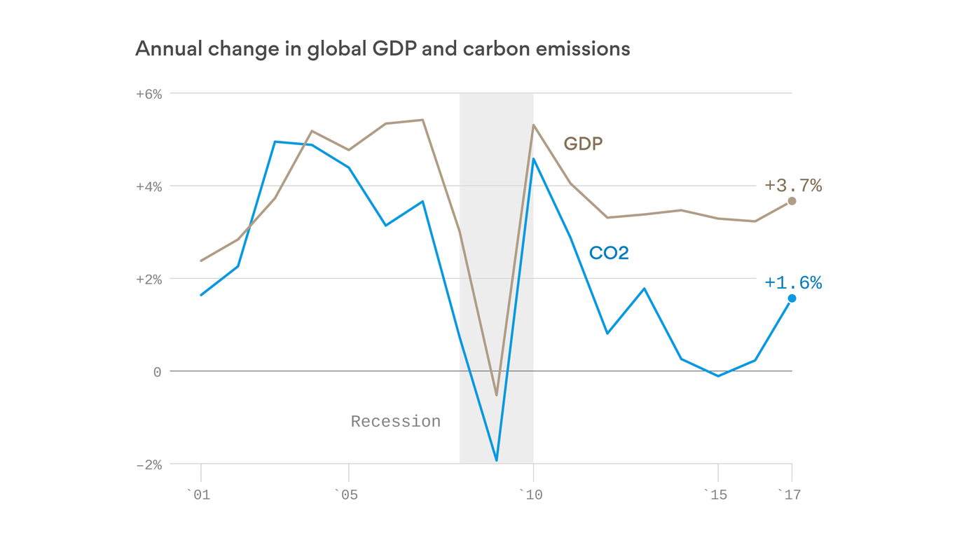 New BP Report Shows Persistence Of Fossil Fuels, Uptick In Global CO2 ...