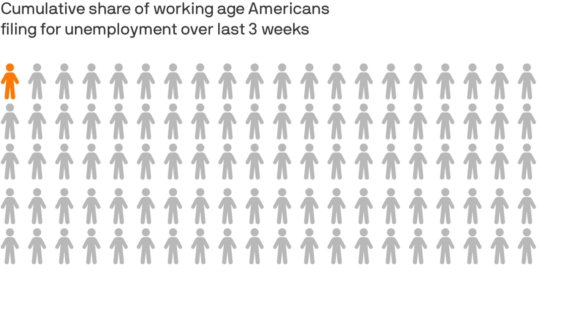Graphic showing unemployment claims