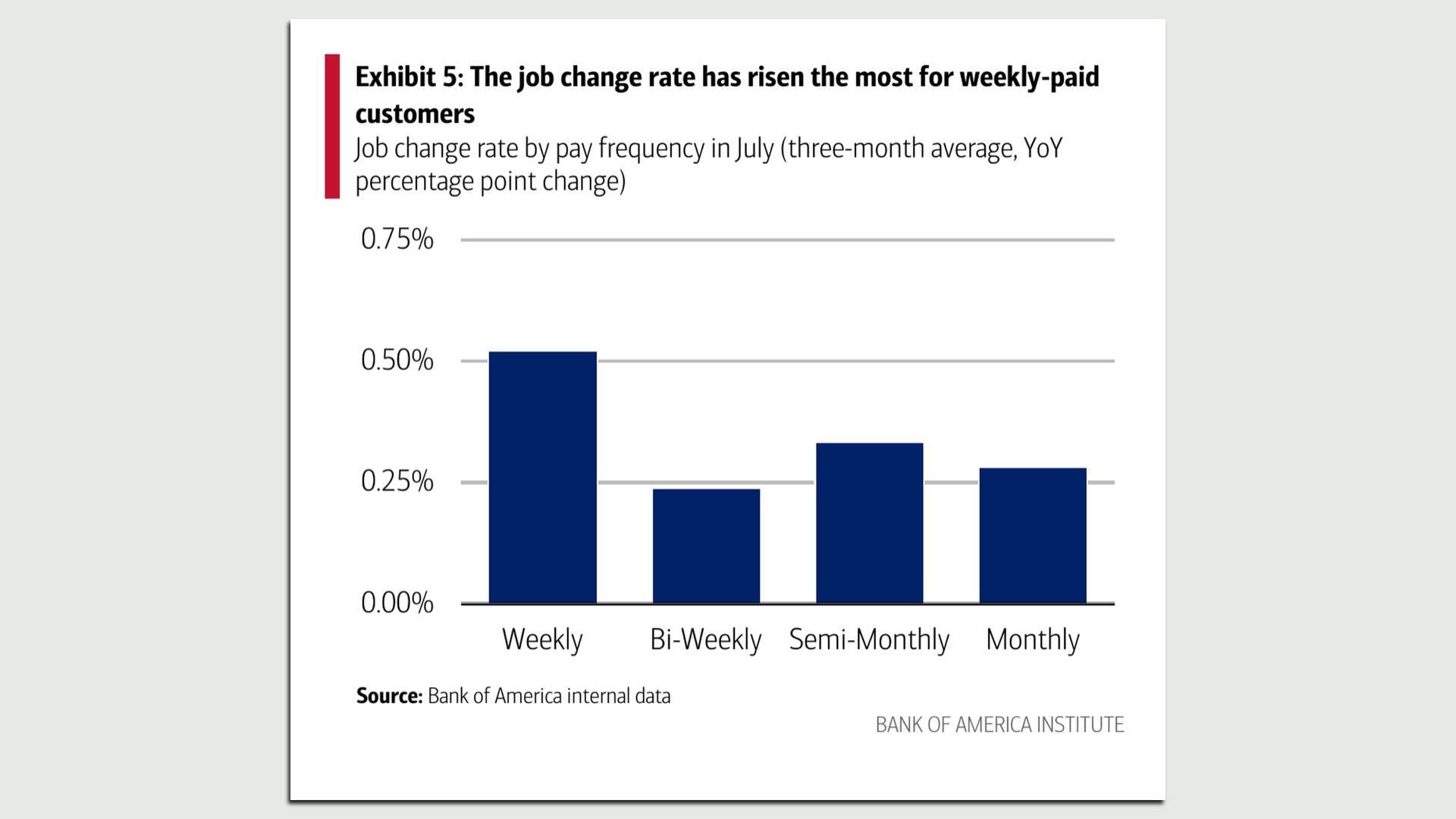 Exhibit 5 graph titled "The job change rate has risen the most for weekly-paid customers" from Bank of America Institute