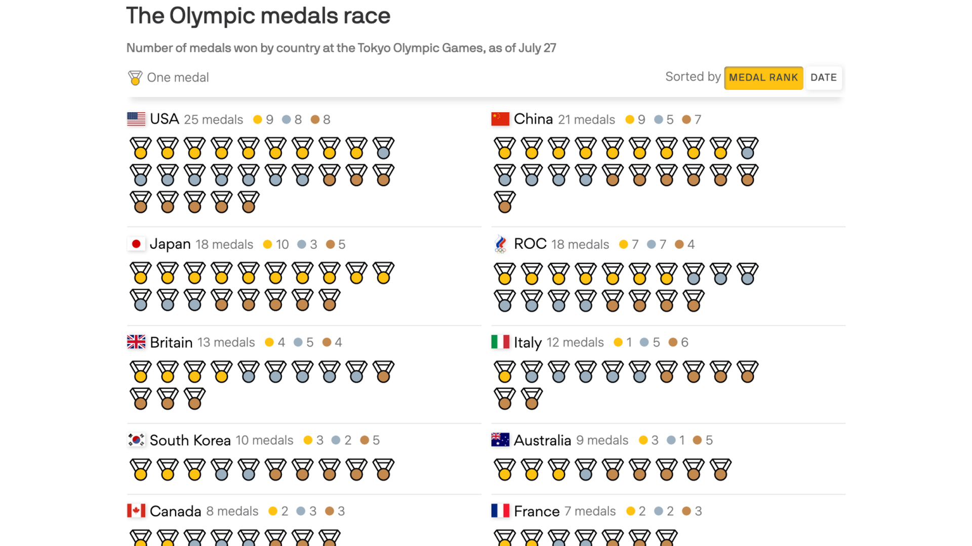 A chart showing where countries stand in the Olympics medal race. 
