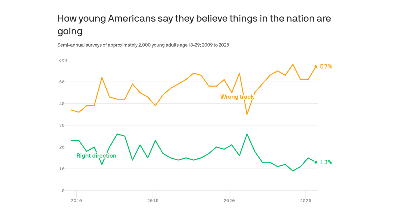 Gen Z loses faith in America