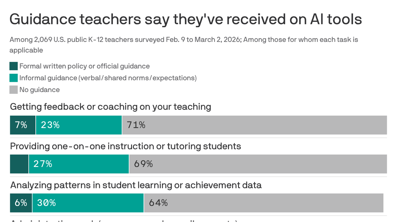 AI's education explosion leaves teachers in the dark