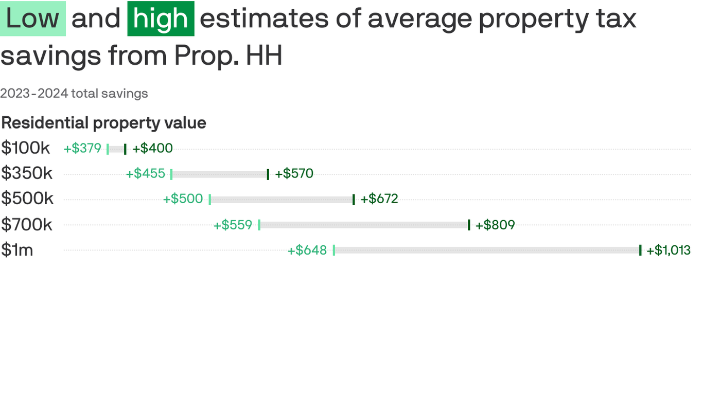 Proposition HH How much it will lower Colorado property taxes Axios