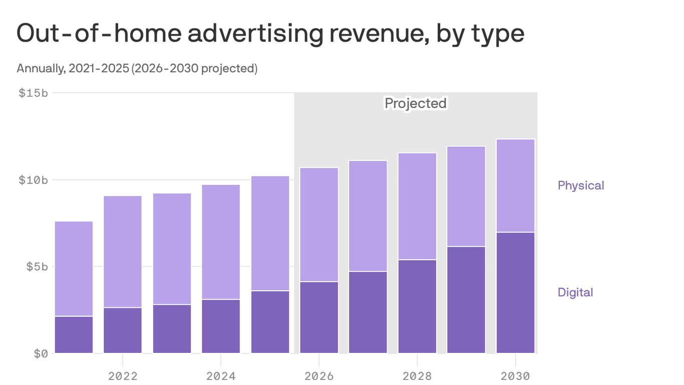 Digital out-of-home ads to surpass physical by 2029