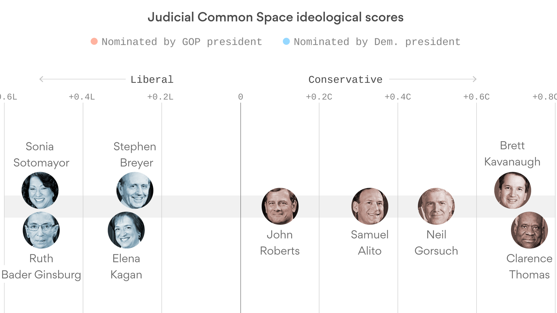 The political leanings of the Supreme Court justices - Axios