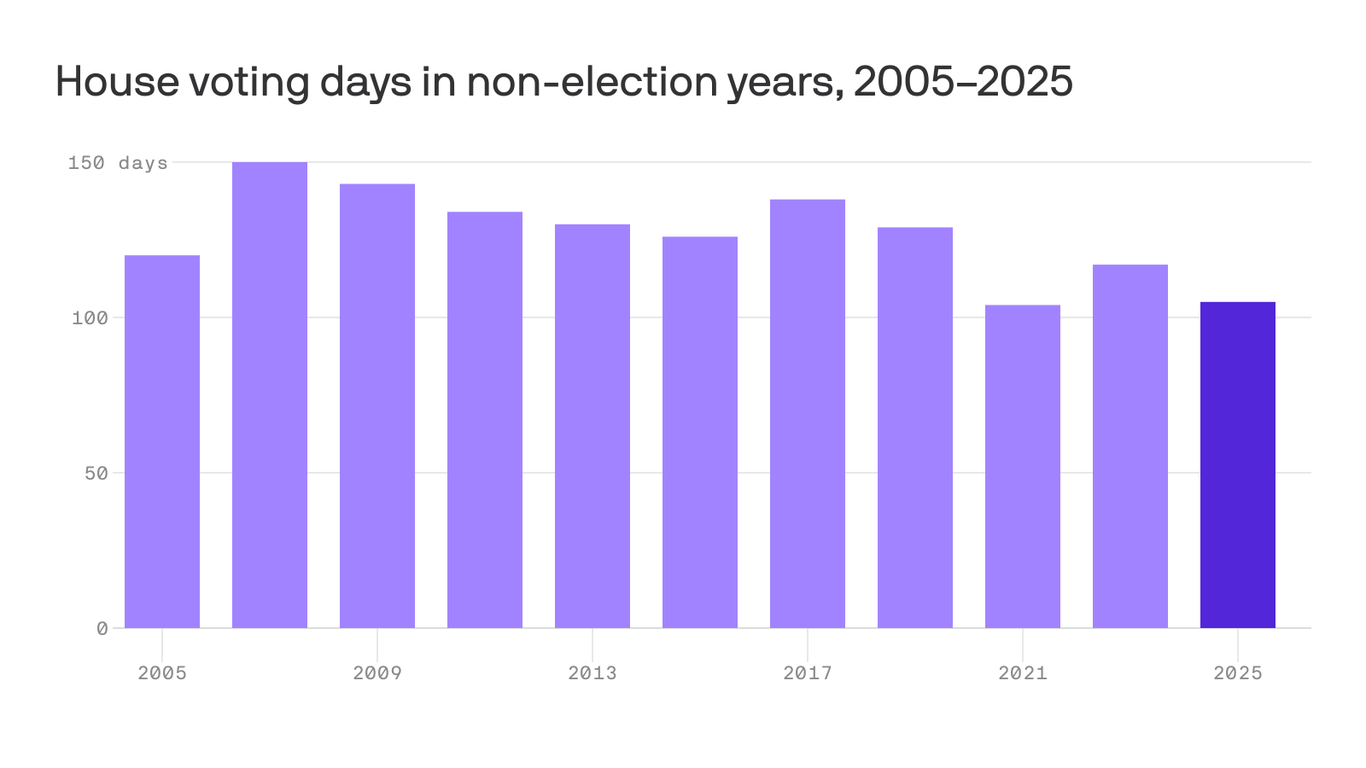 Mike Johnson's House schedule fuels GOP frustration, stalled agenda