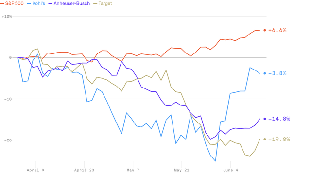 Pride month, war on woke weighs on Corporate America's stocks