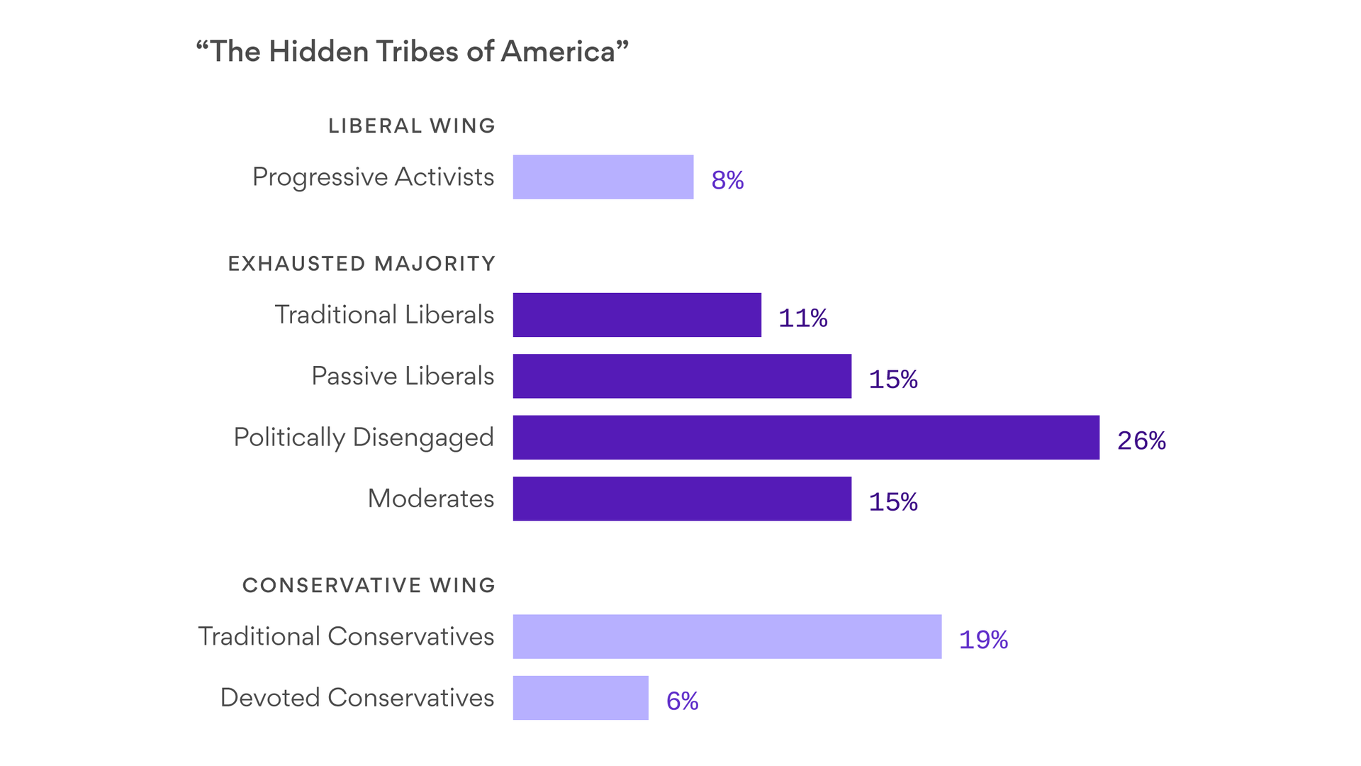 The far left and right of America are white, loud and pulling the country apart