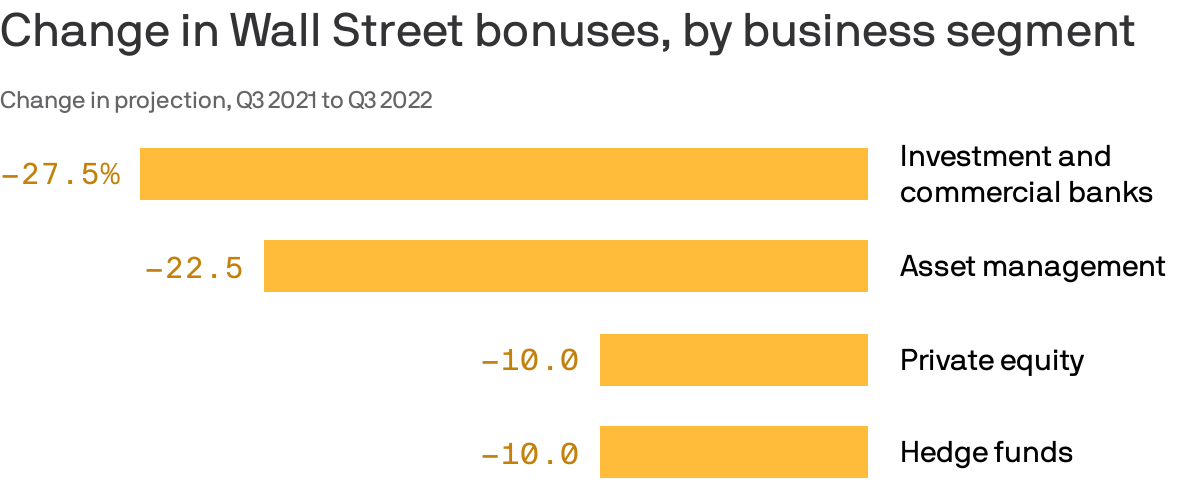Wall Street bonus chart