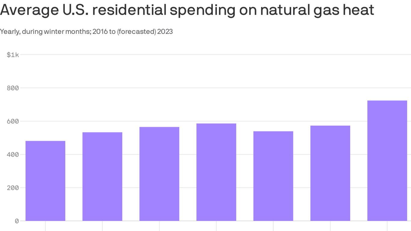 Natural gas heating bills to rise 28 this winter