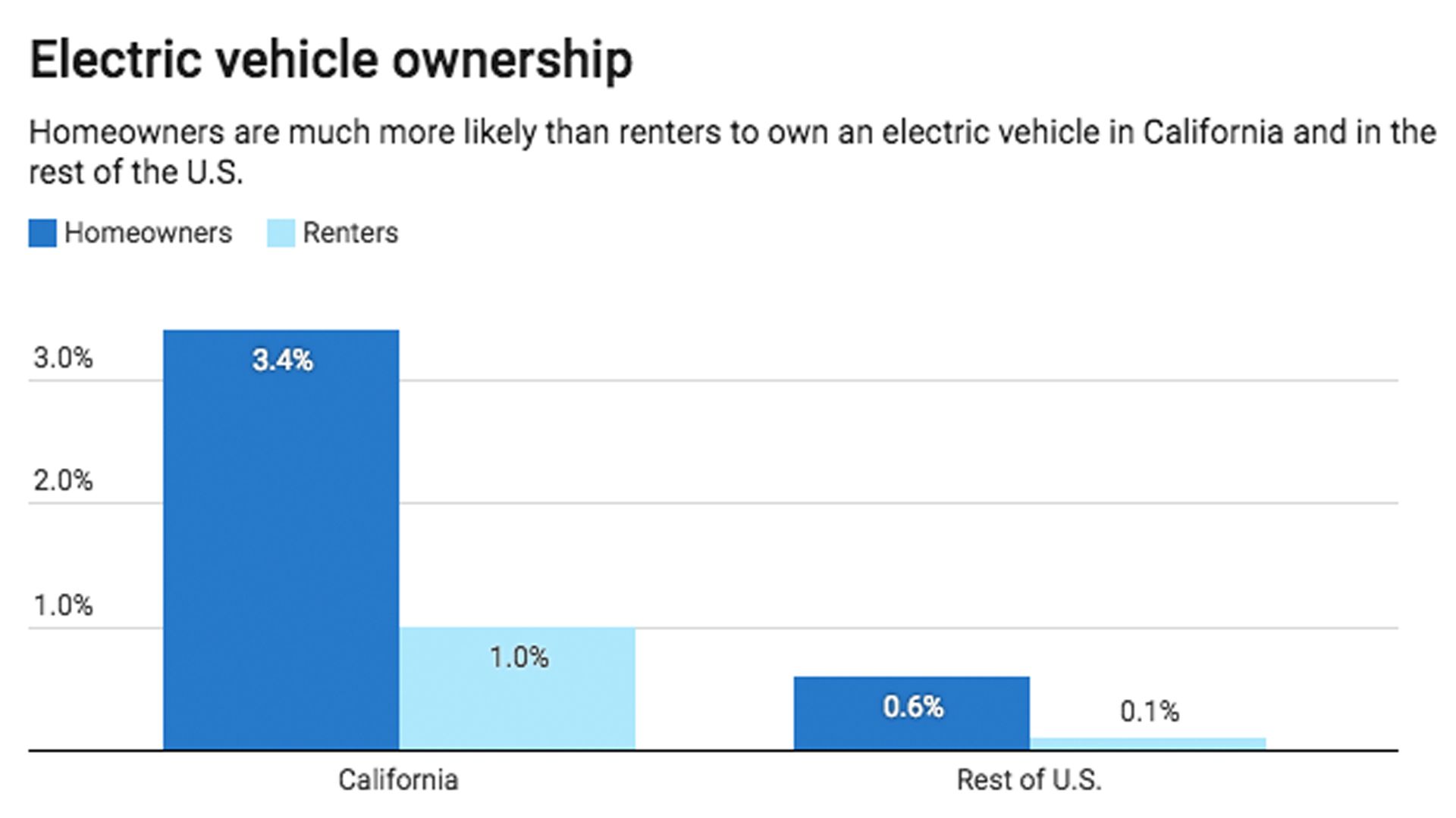 Chart showing electric vehicle ownership for homeowners compared to renters