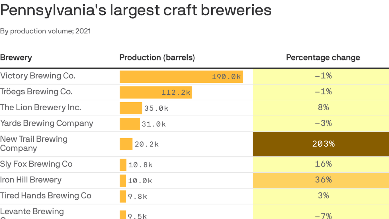 Pennsylvania’s craft breweries rebound from pandemic slump