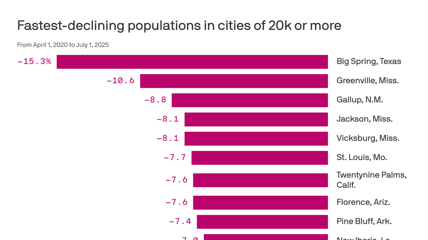 What the 10 fastest-shrinking cities say about America