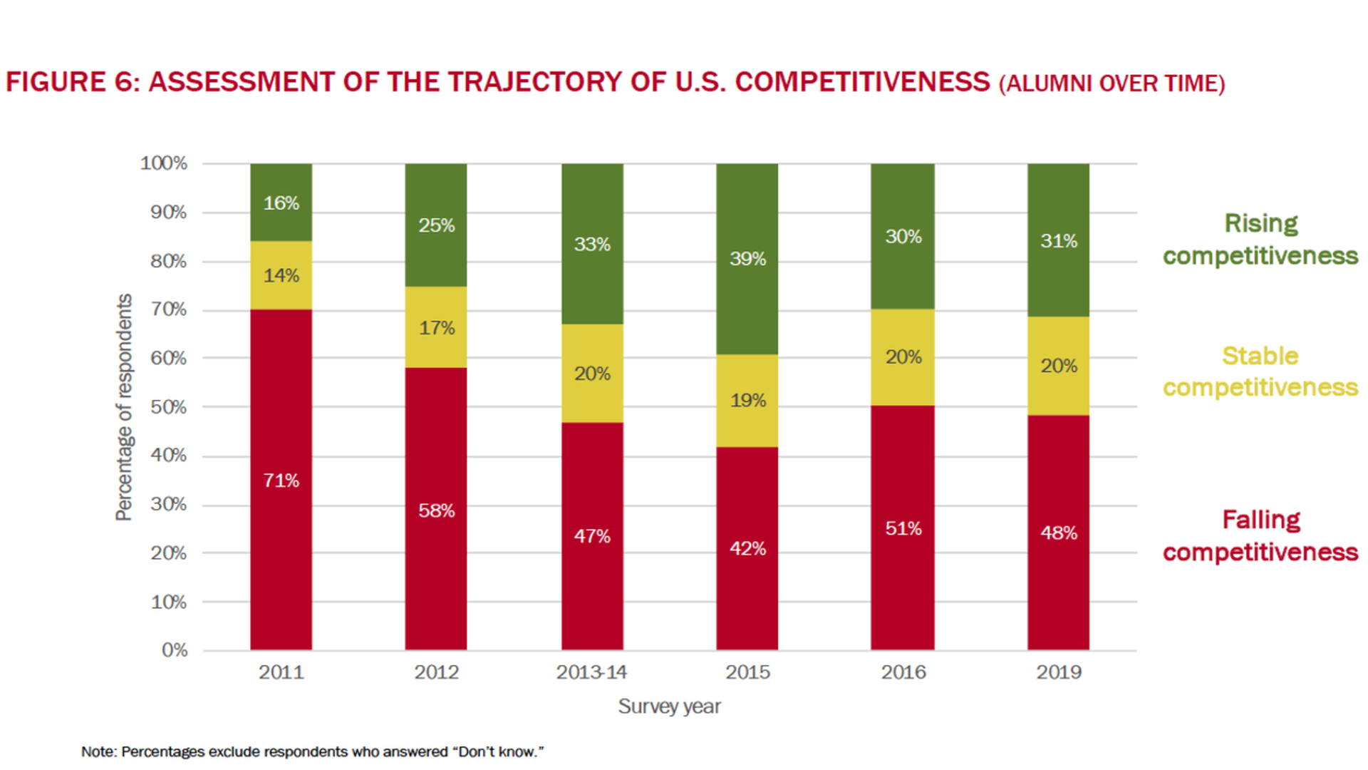 Visual showing survey results of U.S. competitiveness