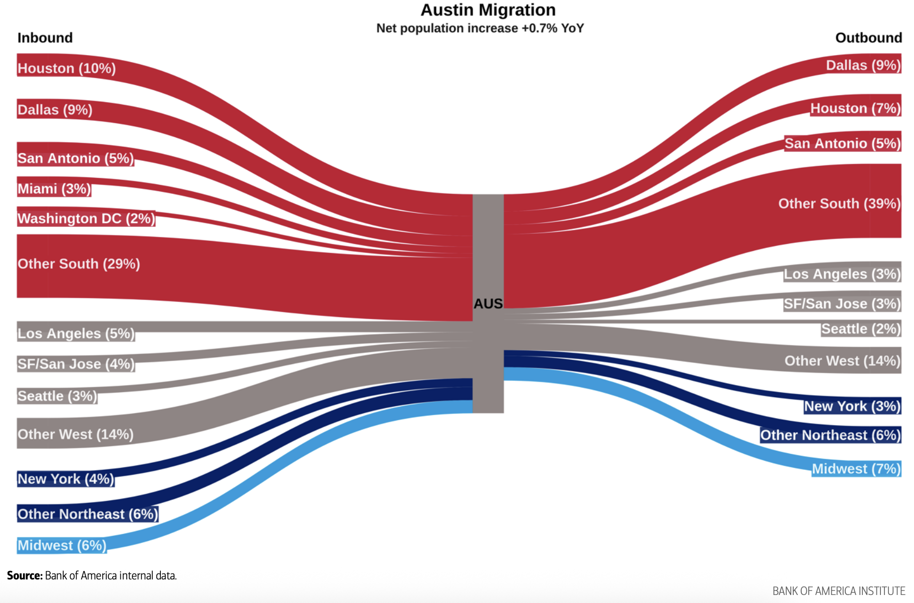 Austin migration flows show a 0.7% yearly population increase. Inbound movers are mostly from Houston (10%), Dallas (9%), Other South (29%). Outbound to Other South (39%), Dallas (9%), Midwest (7%).