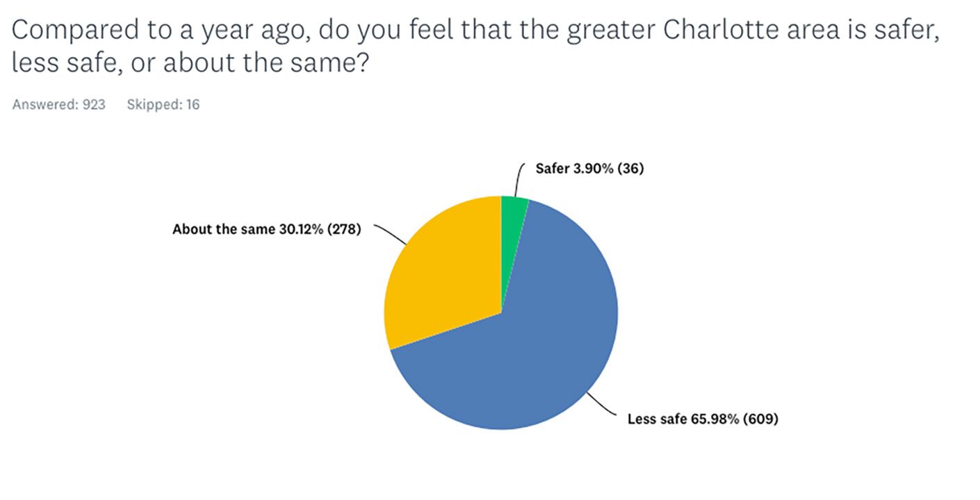 Pie chart showing responses about safety in greater Charlotte compared to a year ago: 3.9% feel it is safer (green), 30.12% feel about the same (yellow), 65.98% feel less safe (blue).