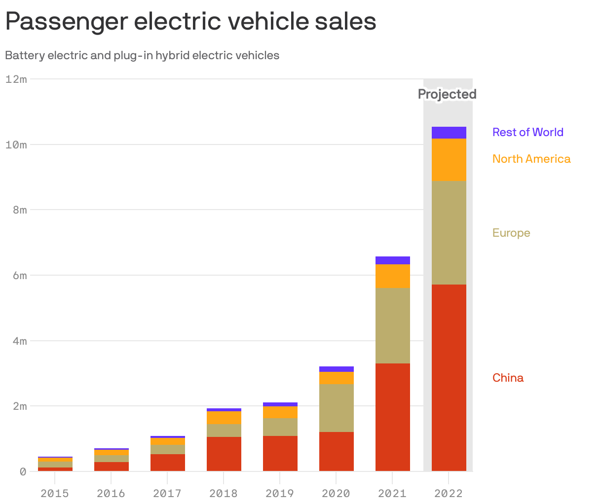 Graph showing passenger electric vehicle sales.