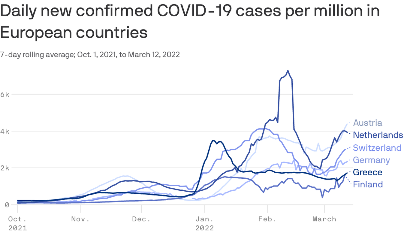 COVID spike in Europe could signal increase in U.S. - Vimarsana News