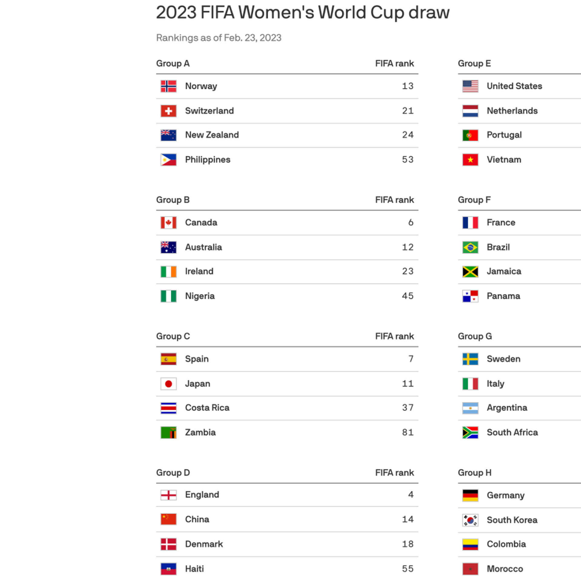 Women's World Cup rankings: Which teams are favourites for the final?