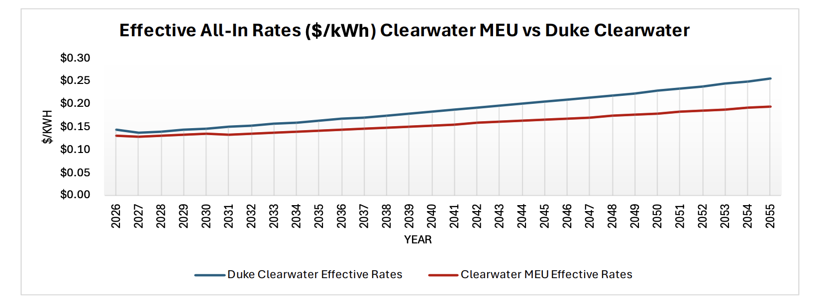 A chart titled "Effective All-In Rates ($/kWh) Clearwater MEU vs Duke Clearwater. On the X access are $/KWH up to 30 cents and on the Y access are years spanning 2026-2055. 