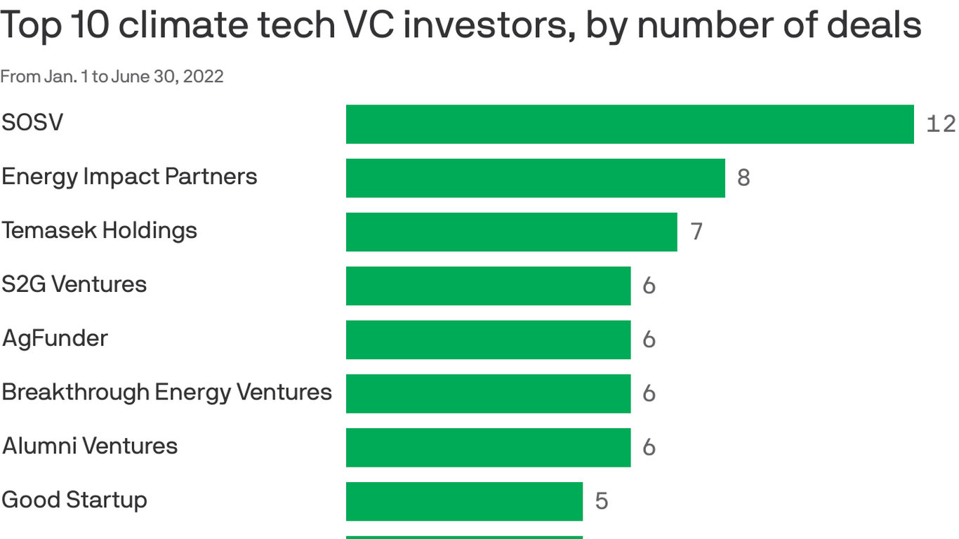 Climate Tech's Most Active VC Investors In 2022