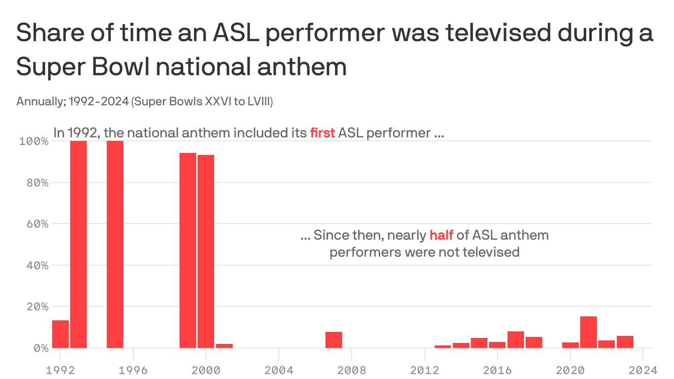 Super Bowl ASL performers already had low screen time before attacks on DEI