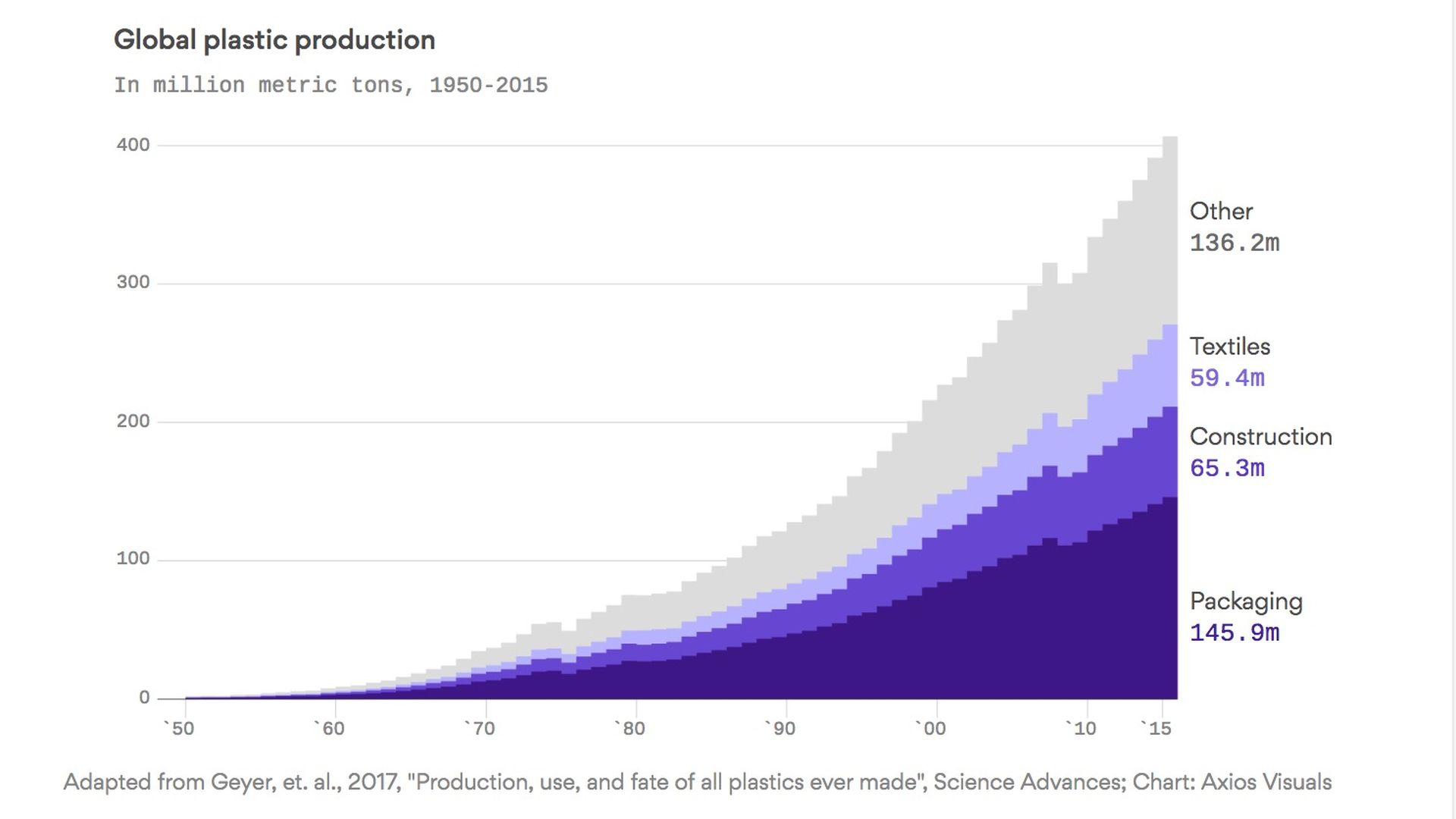 The global plastic problem is even bigger than you think - Axios