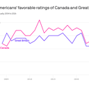 More Americans hold dim view of allies Trump antagonizes