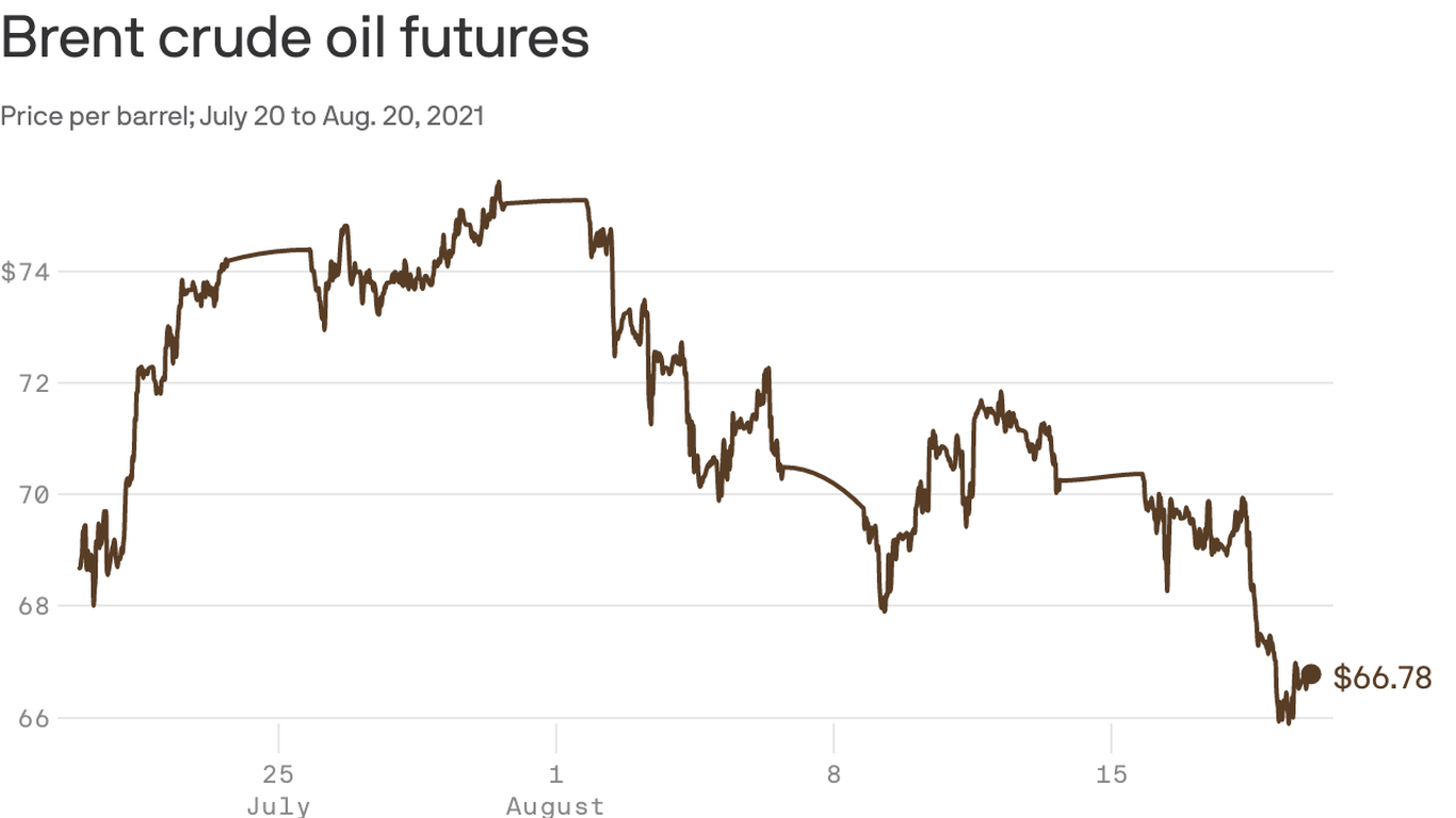 Why crude oil prices have largely been on a downward path this month