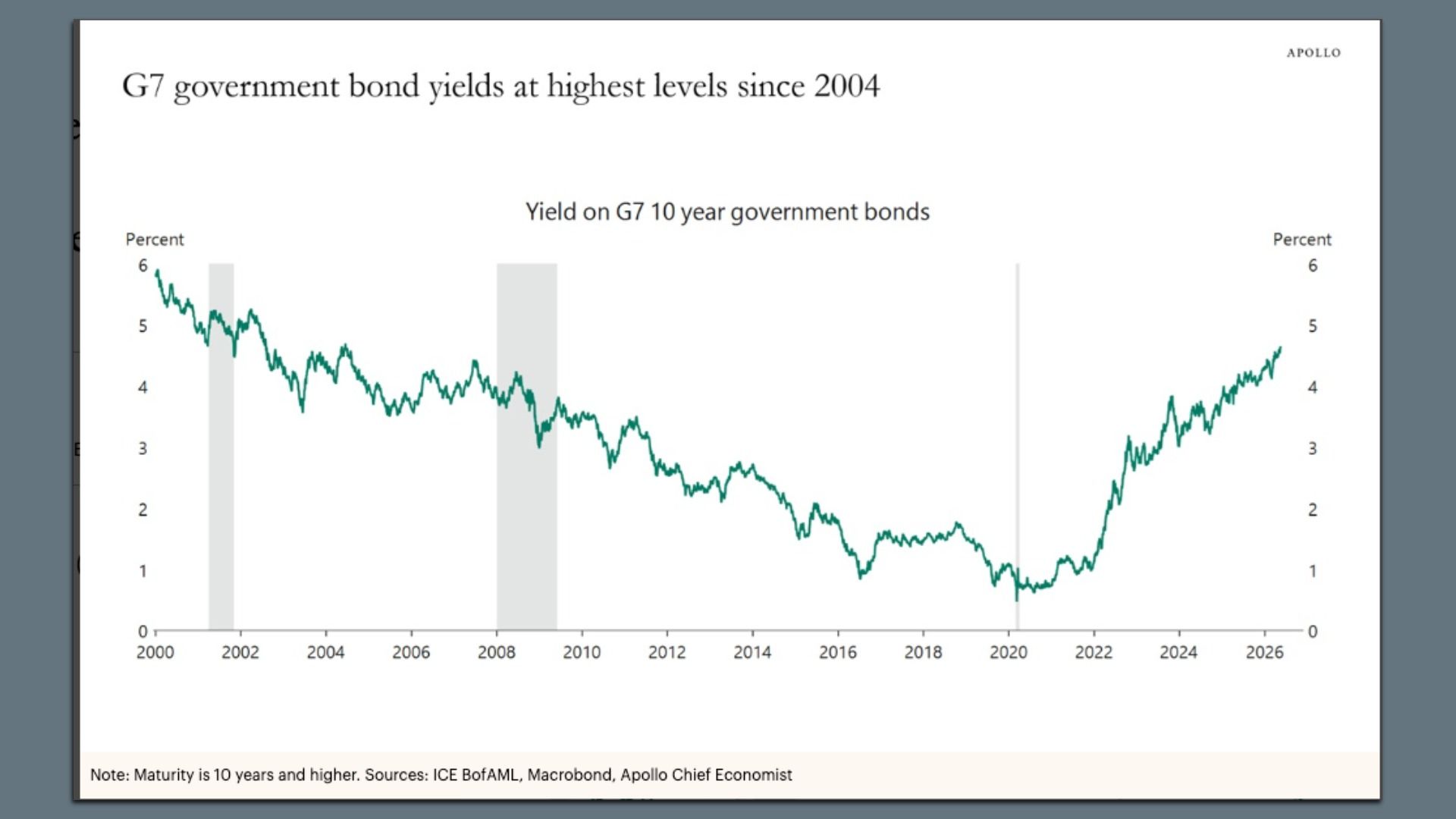 Line chart titled G7 government bond yields since 2004, showing 10-year yields from 2000–2026. Teal line declines from ~6% to ~1% by 2019, then rises to ~5% by 2026; light gray recession bars.