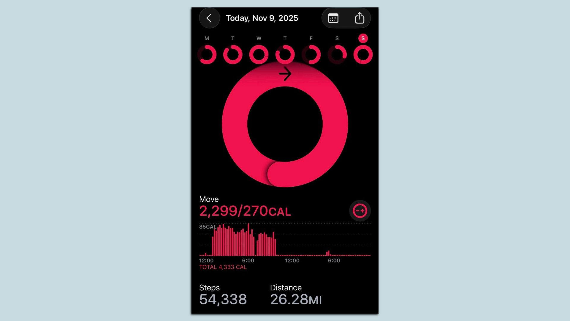 Fitness app screen from Nov 9, 2025, showing 2,299 of 270 move calories, 54,338 steps, 26.28 miles distance, and daily red activity rings mostly complete except Friday and Saturday.
