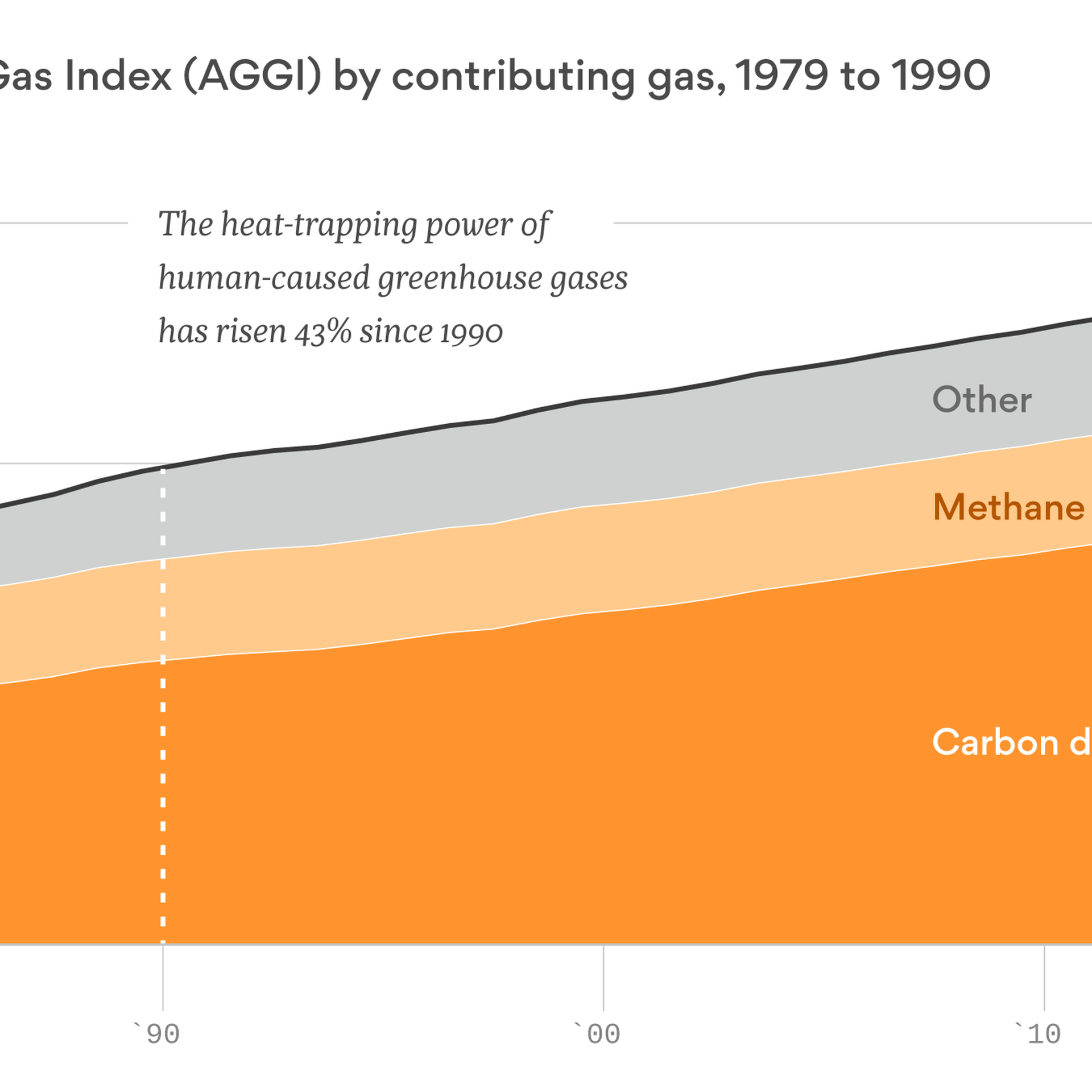 Annual GHG Index (AGGI)