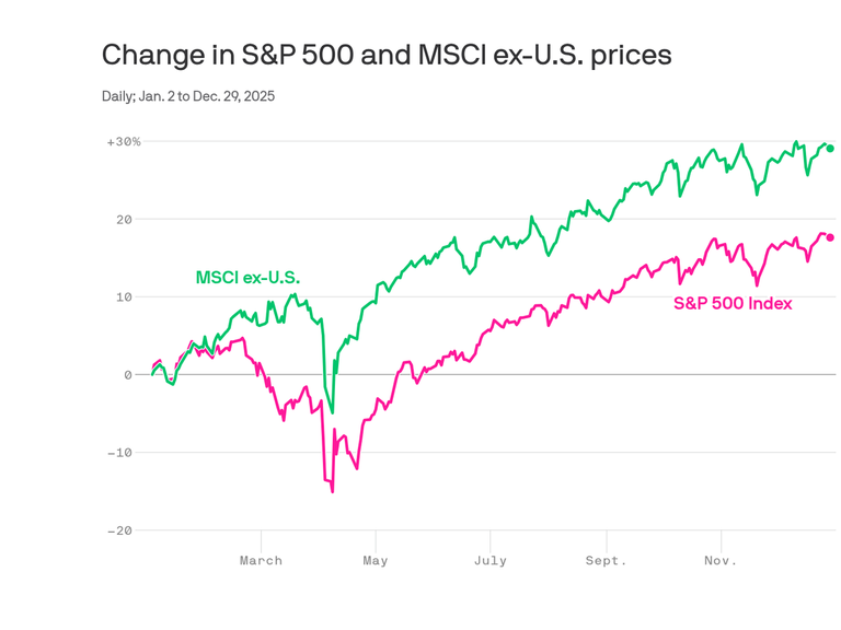 U.S. stocks overtaken by the rest of the world