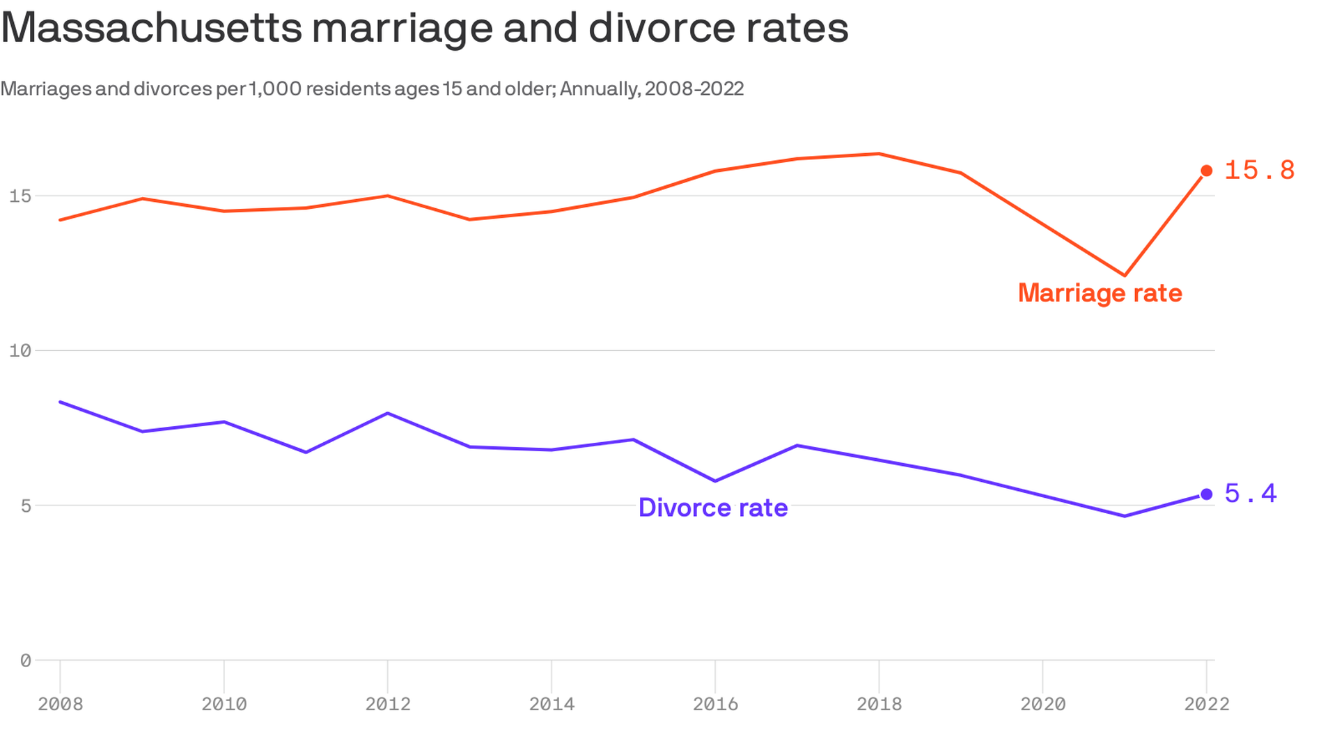 A line graph showing the marriage rate dipping and then increasing to 15.8/1,000 people in 2022, while the divorce rate shrinks to 5.4/1,000 people in Massachusetts.
