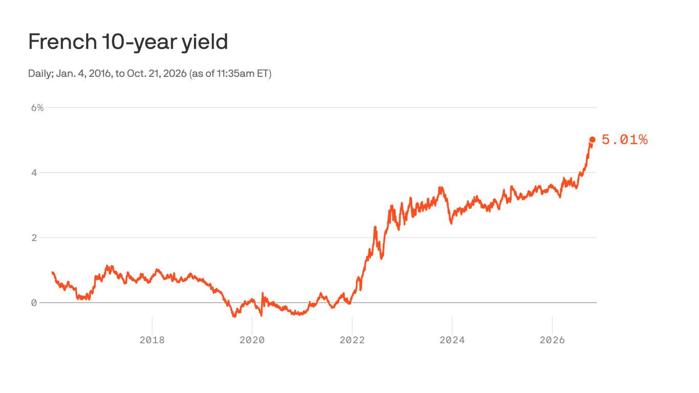 French bond yields hit a new multidecade high