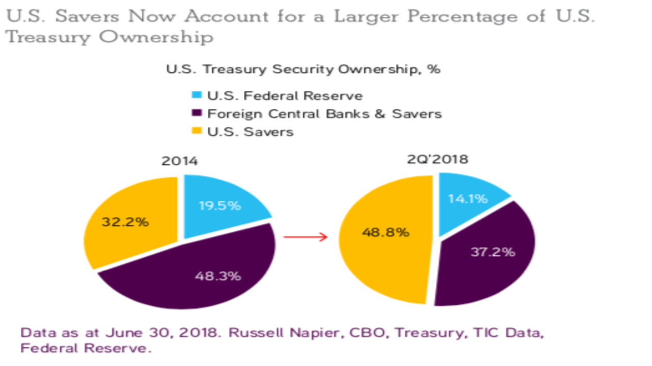 Who Holds Us Debt Pie Chart