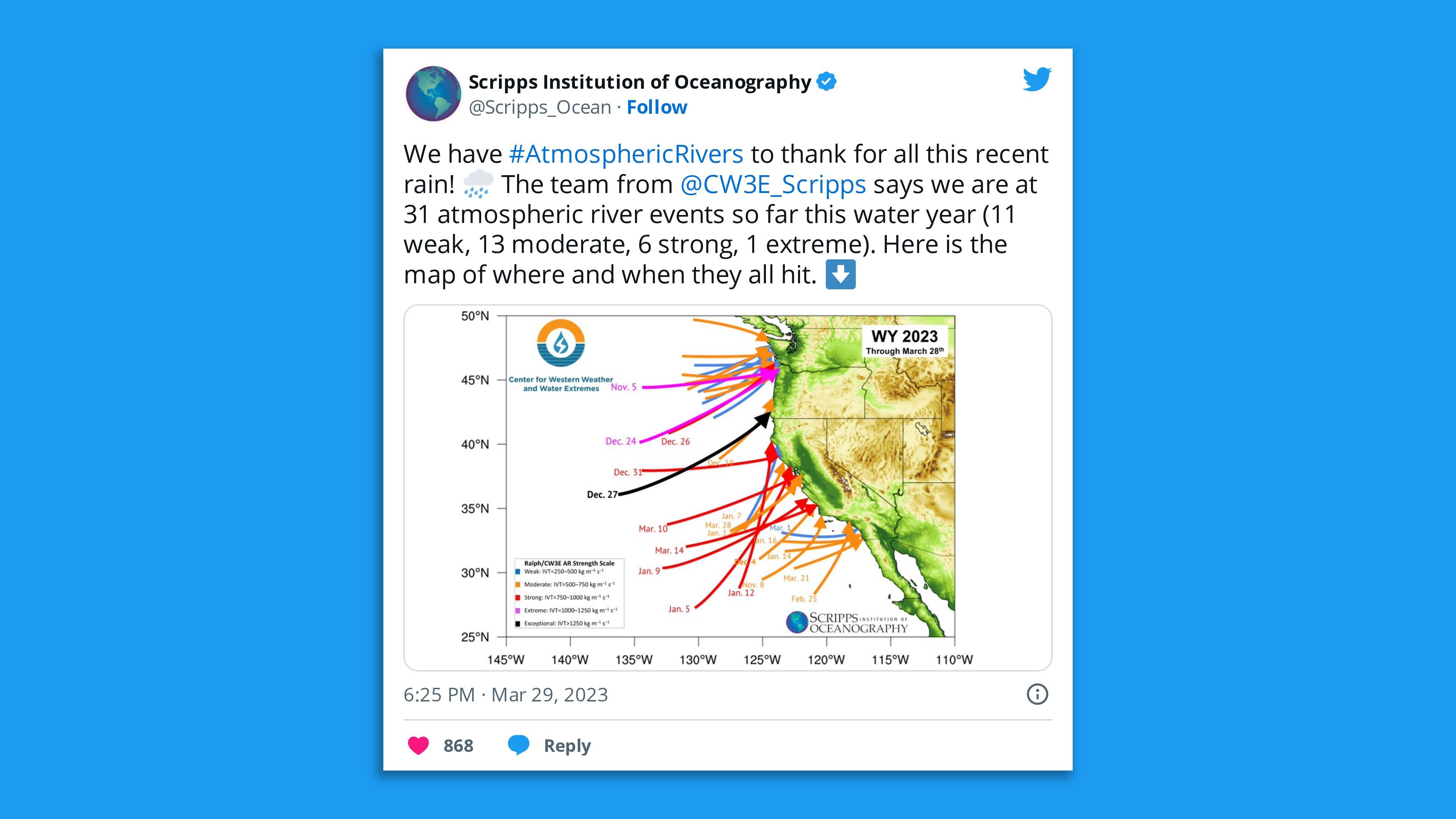 A screenshot of a tweet from Scripps Institution of Oceanography saying "We have #AtmosphericRivers to thank for all this recent rain! 🌧️ The team from  @CW3E_Scripps  says we are at 31 atmospheric river events so far this water year (11 weak, 13 moderate, 6 strong, 1 extreme)."