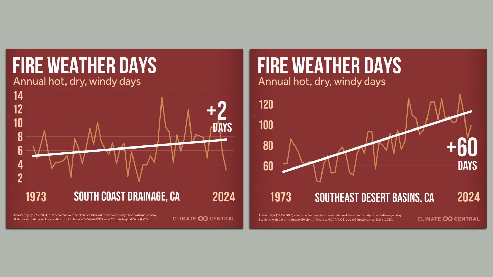 Two charts showing an increase in fire weather days for the climate division that covers San Diego (+2 days) and California's southeastern desert zones (+60 days).