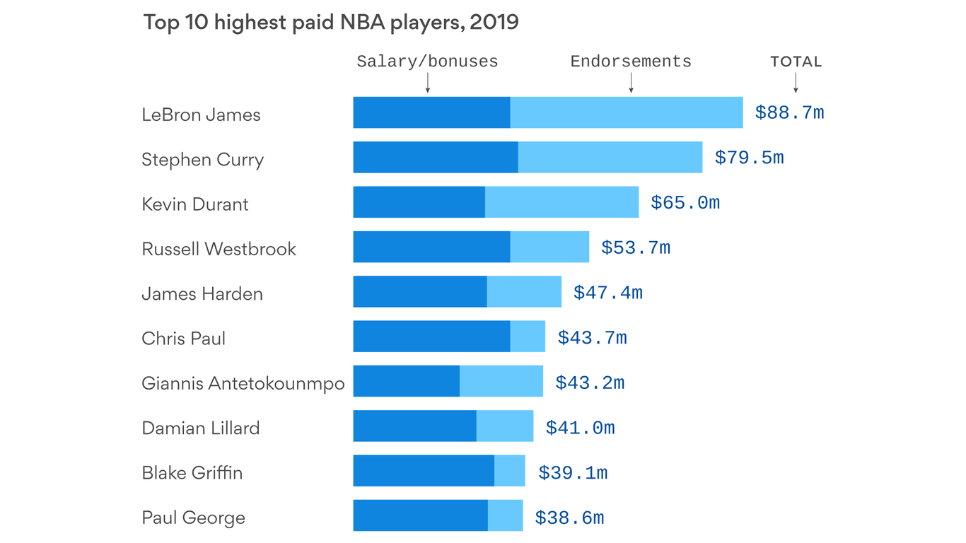 A look at the NBA's top earners