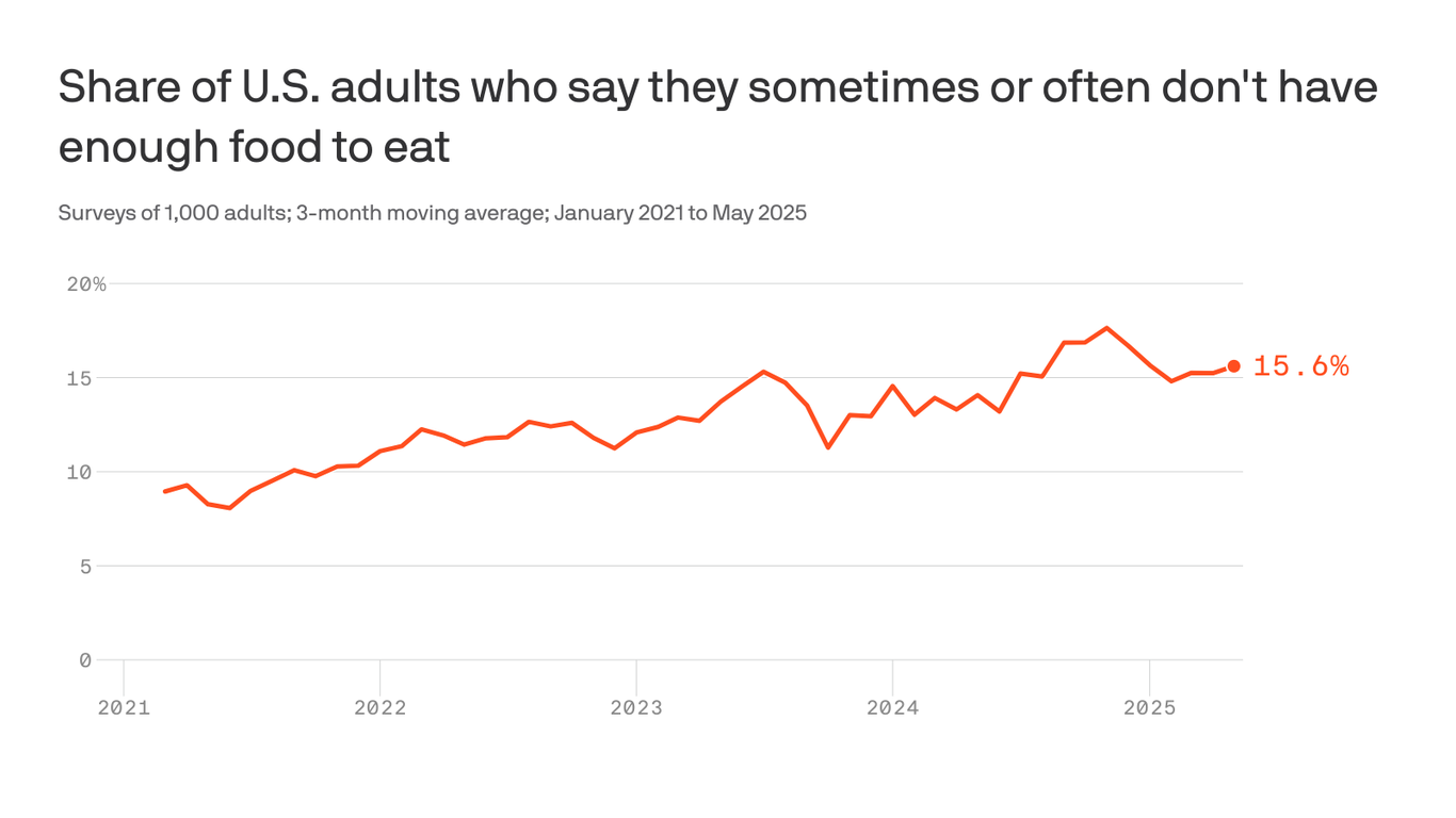 An increasing share of American adults are going hungry