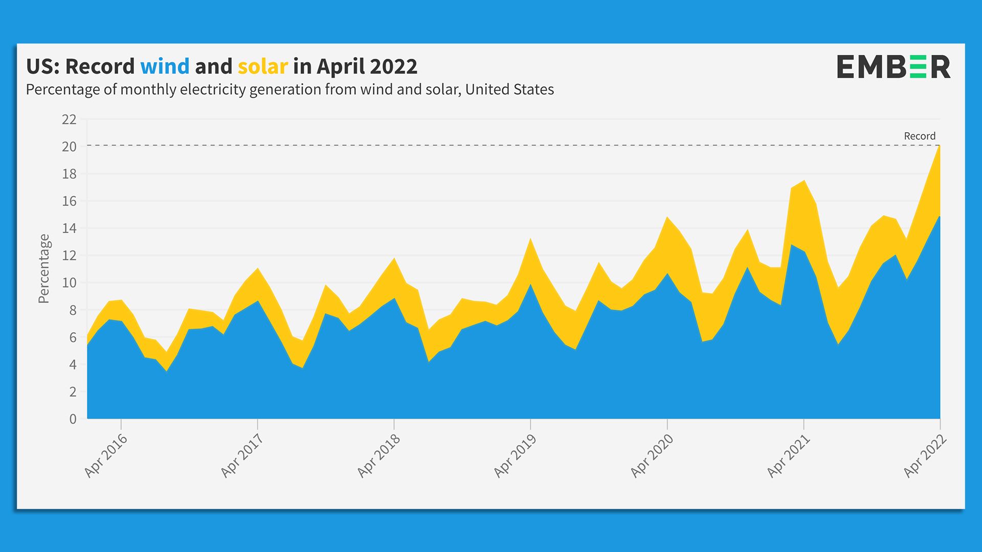 Chart showing share of wind and solar in U.S. power generation