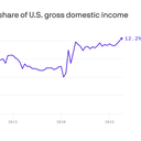 Why U.S. corporate profits are surging