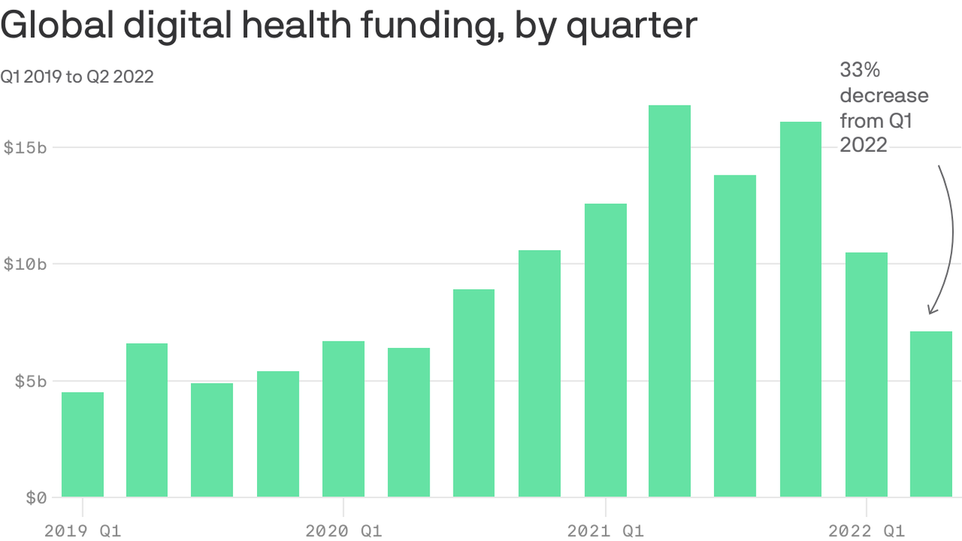 Global Digital Health Funding Fell 33 Percent In Q2 2022