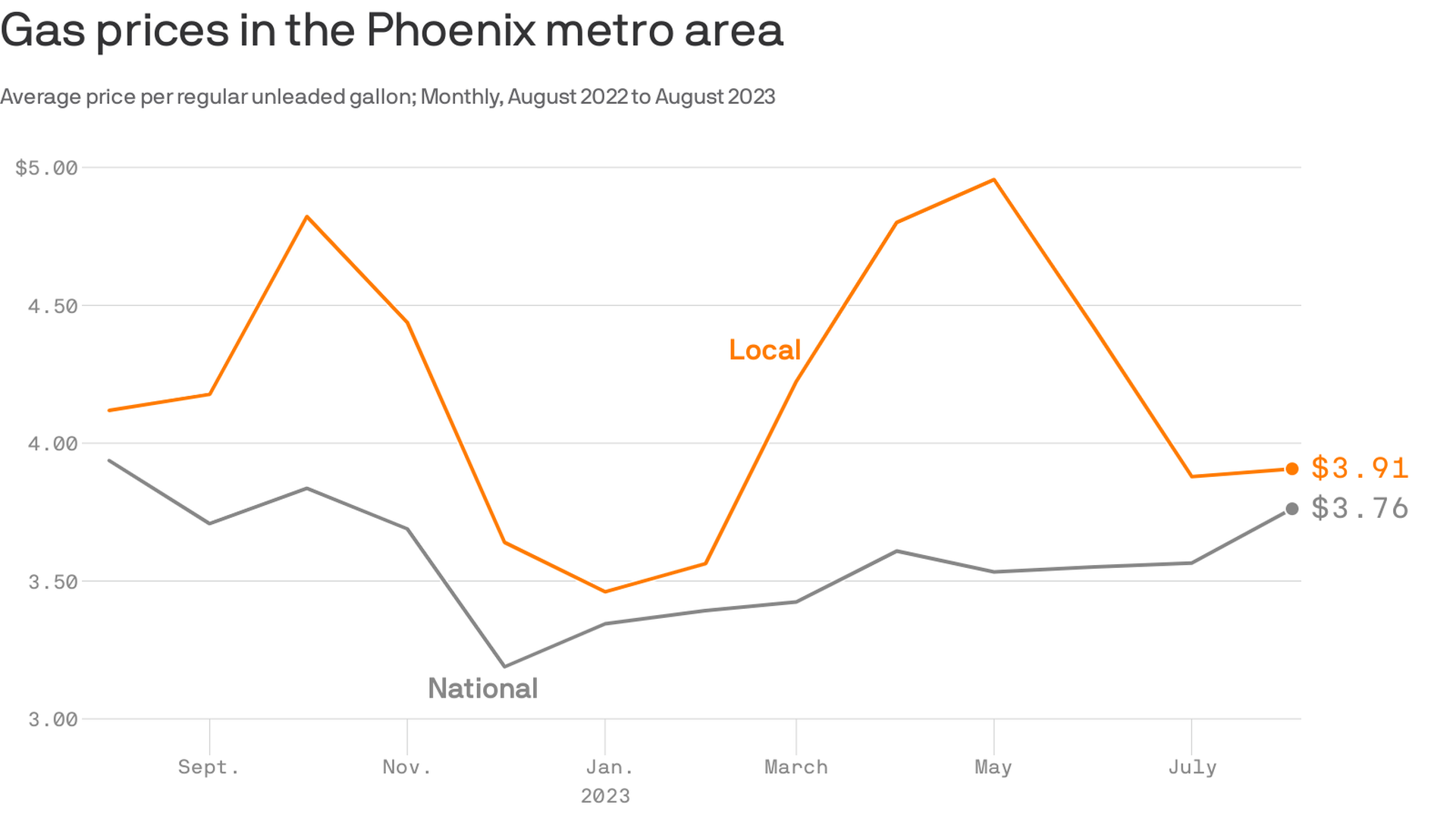 A line graph comparing gas prices in Phoenix to national average.