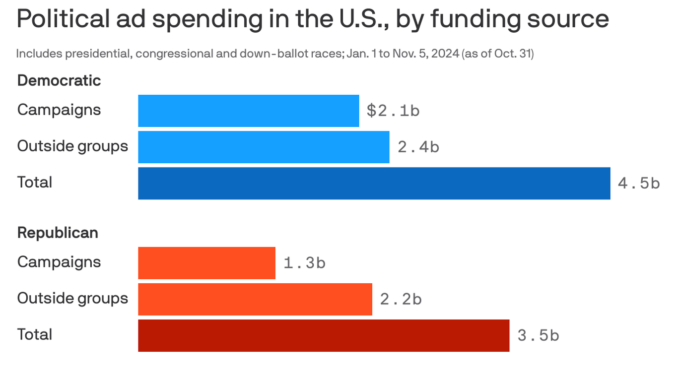 Democrats outspending Republicans ahead of Election Day 2024