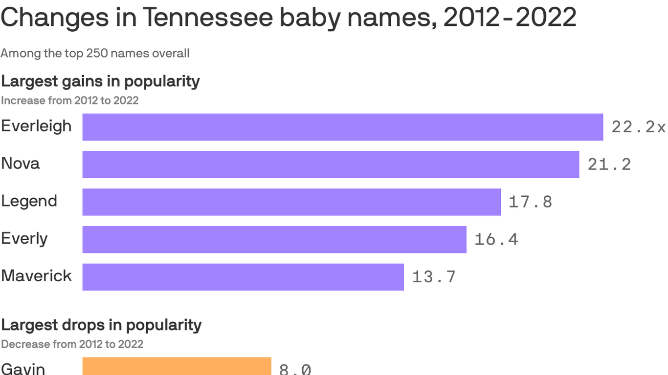 Tennessee's most popular baby names in 2022 Axios Nashville