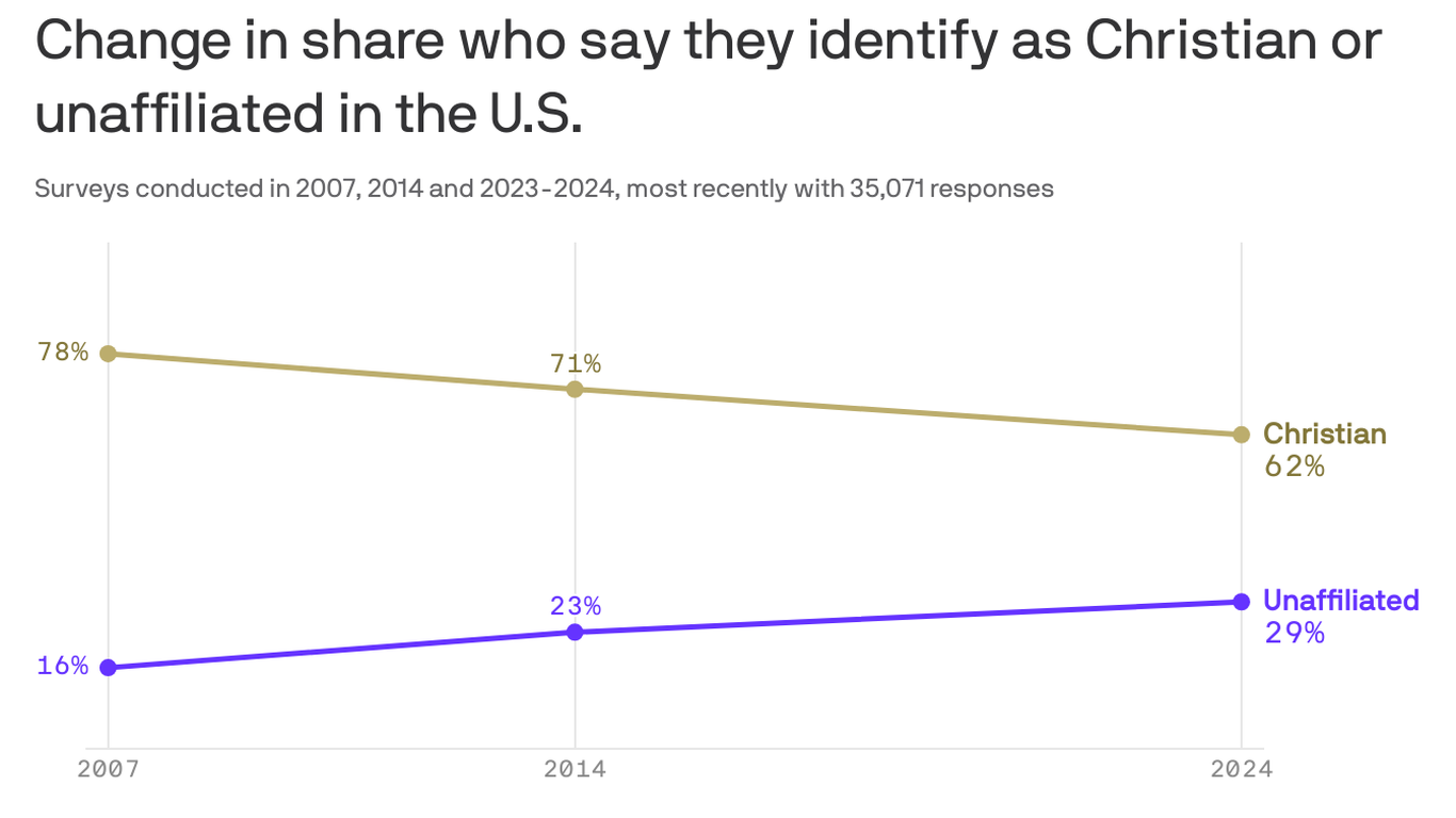 America's Christian identity is fading