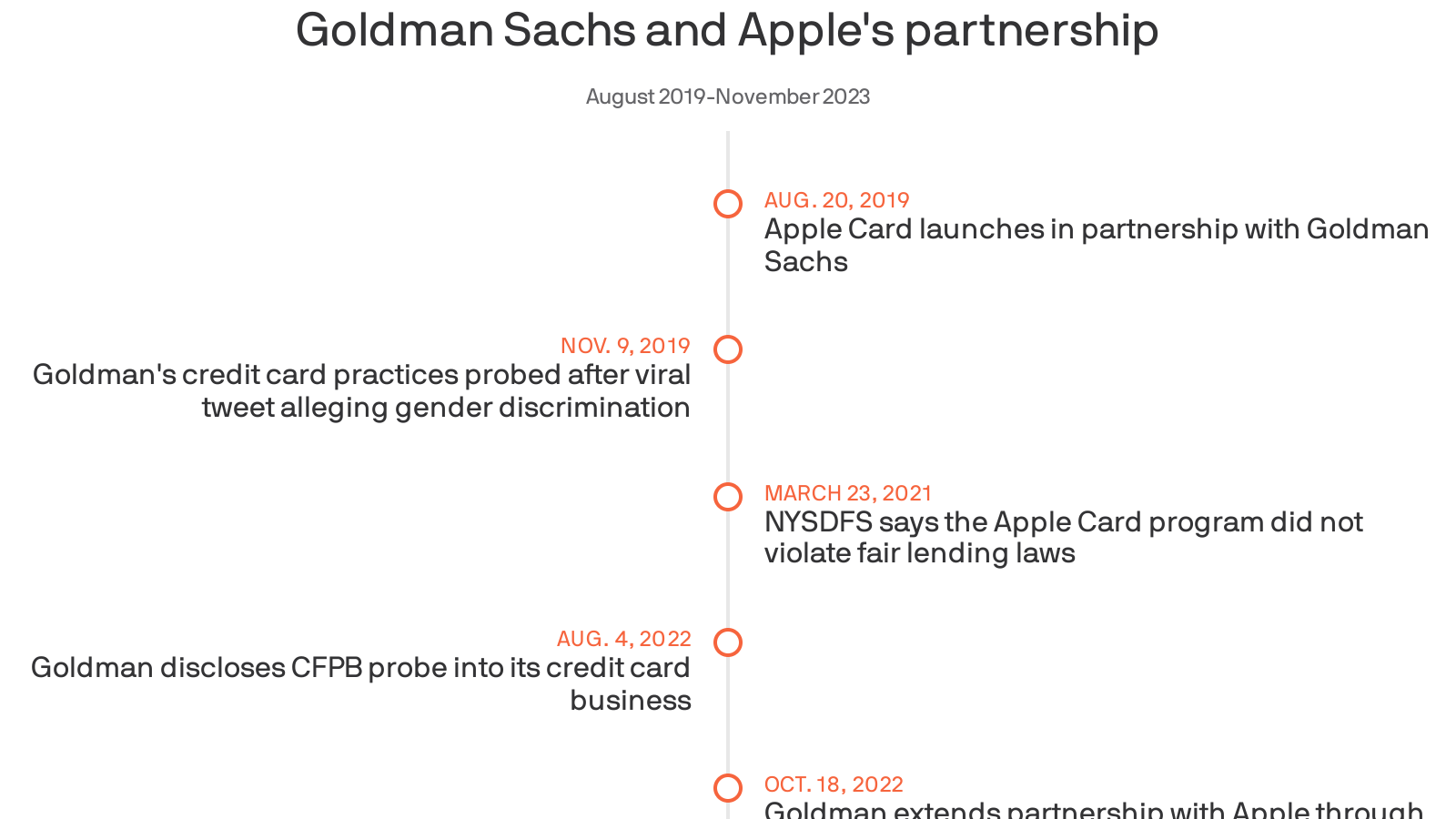 A brief history of Apple's partnership with Goldman Sachs