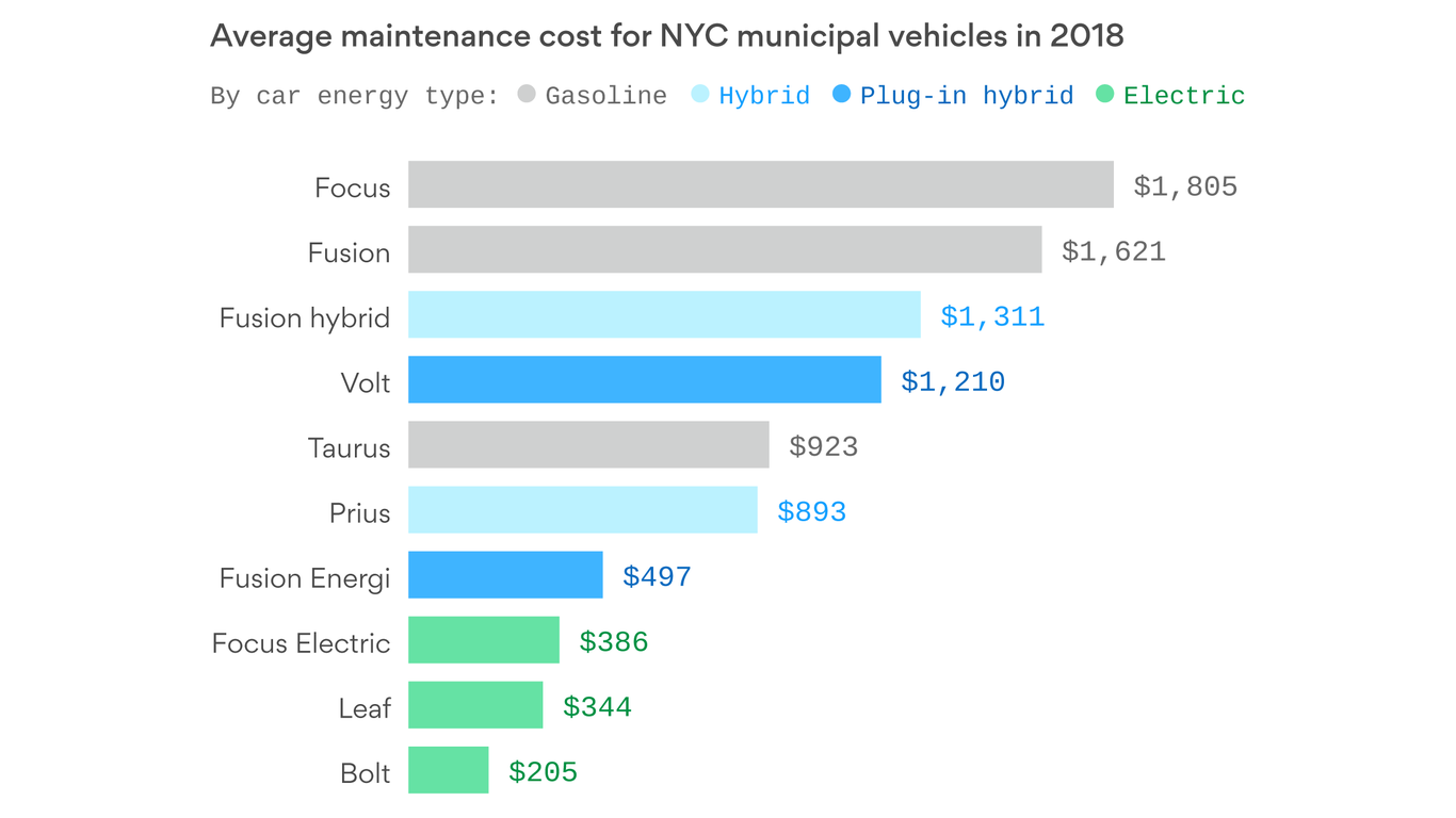 EV maintenance costs in NYC run lower than gaspowered cars